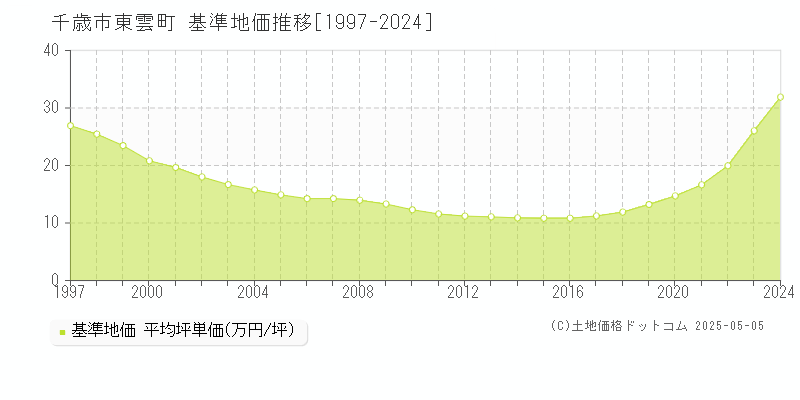 東雲町(千歳市)の基準地価推移グラフ(坪単価)[1997-2024年]