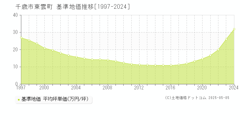 千歳市東雲町の基準地価推移グラフ 