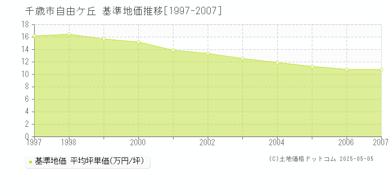 自由ケ丘(千歳市)の基準地価推移グラフ(坪単価)[1997-2007年]