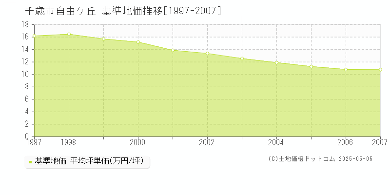 千歳市自由ケ丘の基準地価推移グラフ 