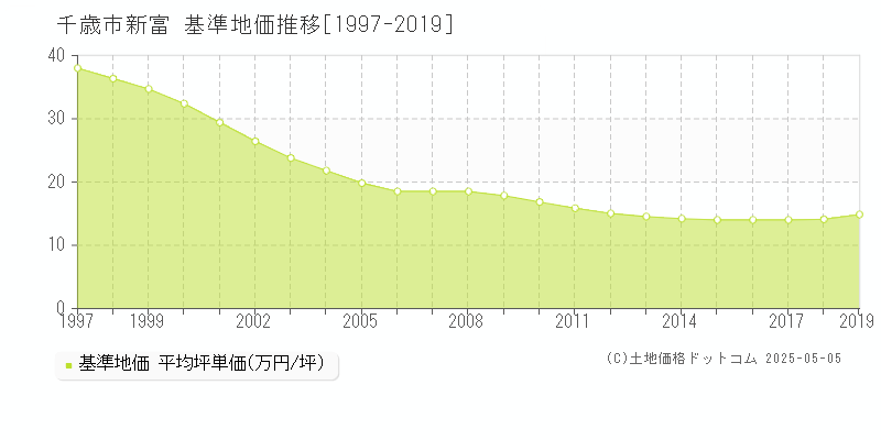 新富(千歳市)の基準地価推移グラフ(坪単価)[1997-2019年]