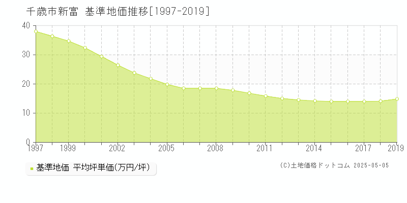 千歳市新富の基準地価推移グラフ 