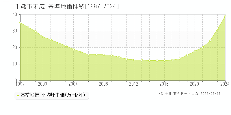 末広(千歳市)の基準地価推移グラフ(坪単価)[1997-2024年]