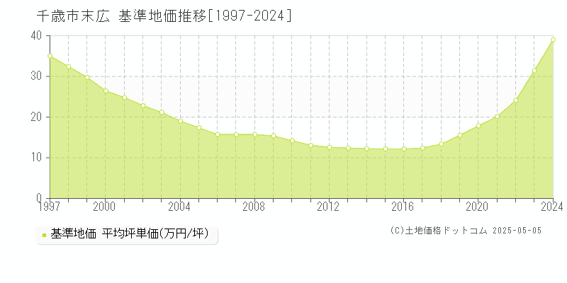 千歳市末広の基準地価推移グラフ 