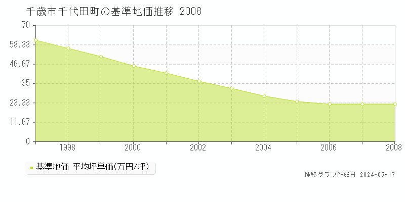 千歳市千代田町の基準地価推移グラフ 