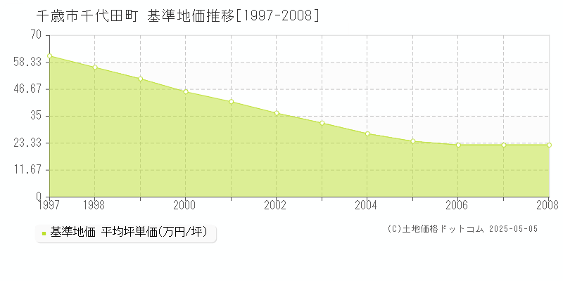 千代田町(千歳市)の基準地価推移グラフ(坪単価)[1997-2008年]