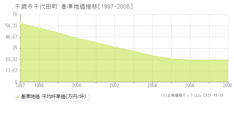 千歳市千代田町の基準地価推移グラフ 