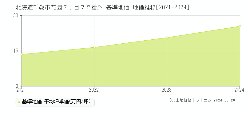 北海道千歳市花園７丁目７８番外 基準地価 地価推移[2021-2024]