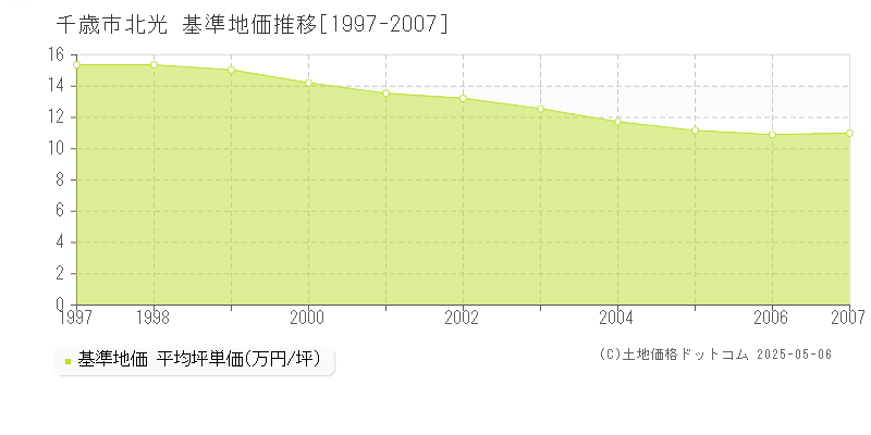 北光(千歳市)の基準地価推移グラフ(坪単価)[1997-2007年]