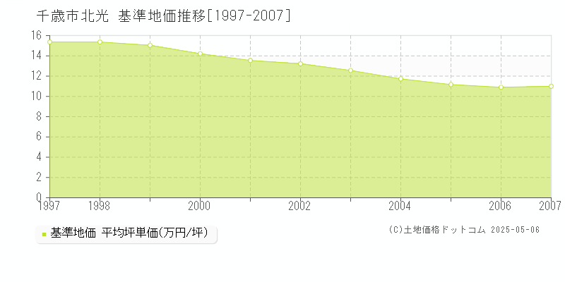 千歳市北光の基準地価推移グラフ 