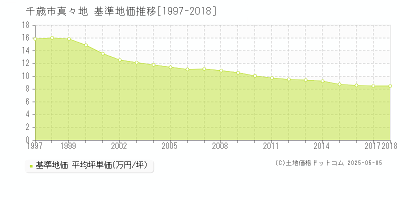 真々地(千歳市)の基準地価推移グラフ(坪単価)[1997-2018年]