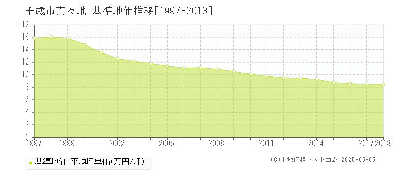 千歳市真々地の基準地価推移グラフ 