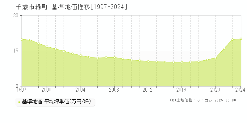 緑町(千歳市)の基準地価推移グラフ(坪単価)[1997-2024年]