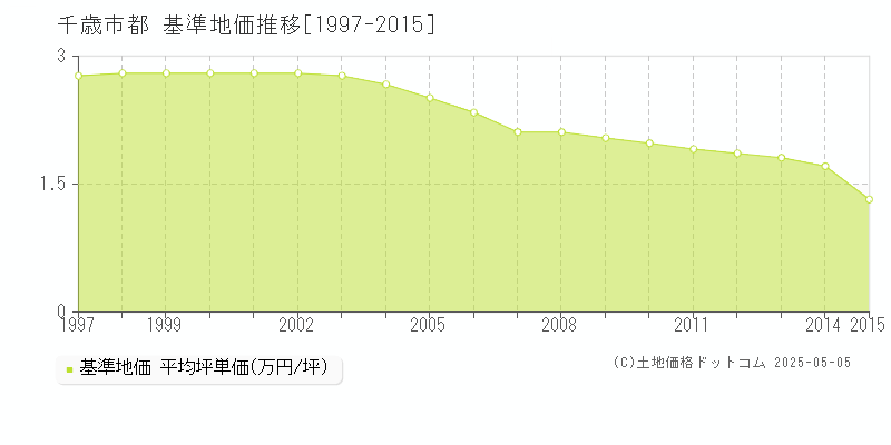 都(千歳市)の基準地価推移グラフ(坪単価)[1997-2015年]