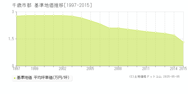 千歳市都の基準地価推移グラフ 