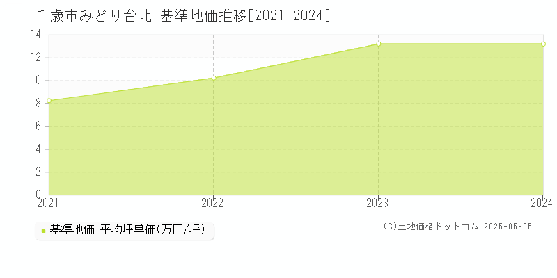 みどり台北(千歳市)の基準地価推移グラフ(坪単価)[2021-2024年]
