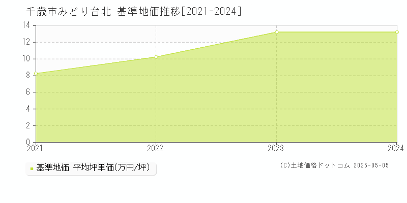 千歳市みどり台北の基準地価推移グラフ 