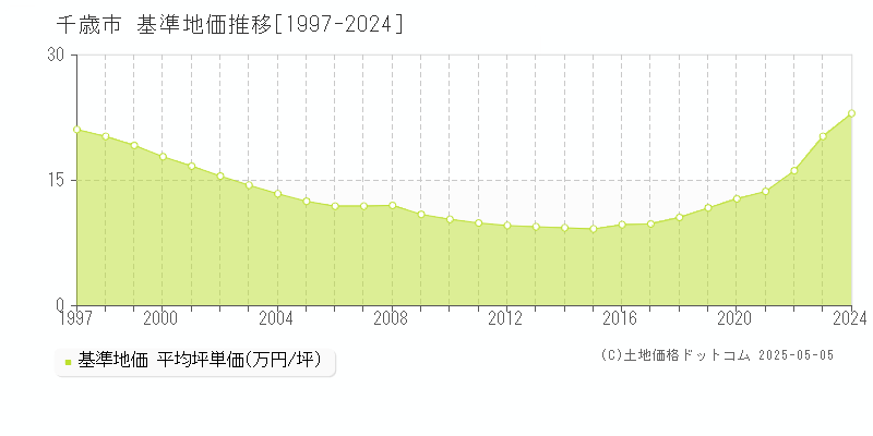 千歳市(北海道)の基準地価推移グラフ(坪単価)[1997-2024年]
