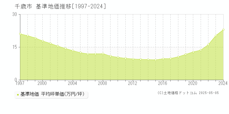 千歳市の基準地価推移グラフ 