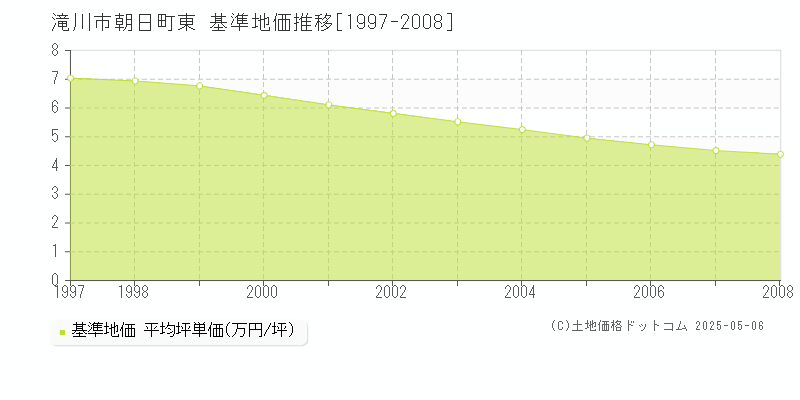 滝川市朝日町東の基準地価推移グラフ 