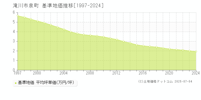 泉町(滝川市)の基準地価推移グラフ(坪単価)[1997-2024年]
