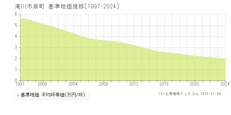 滝川市泉町の基準地価推移グラフ 