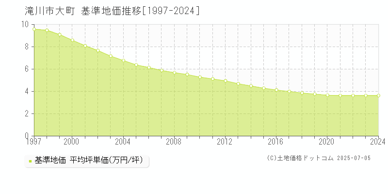 滝川市大町の基準地価推移グラフ 