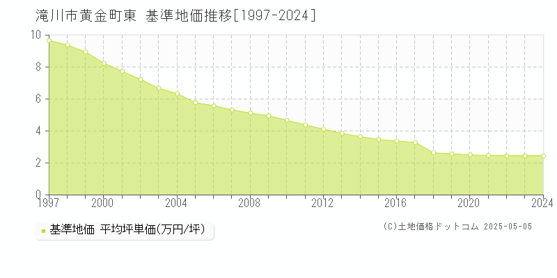 滝川市黄金町東の基準地価推移グラフ 