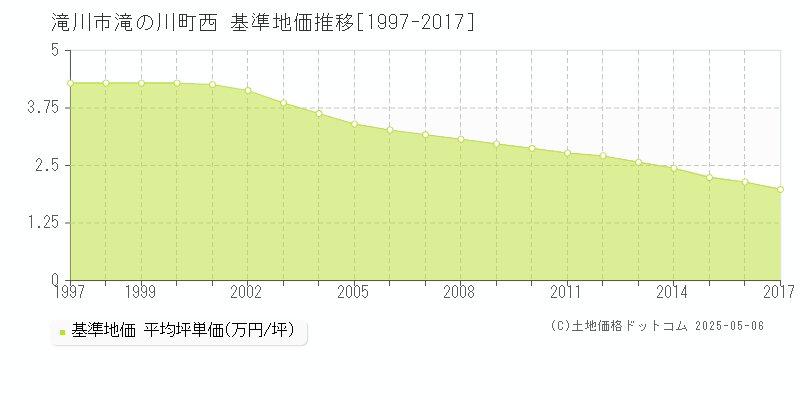 滝川市滝の川町西の基準地価推移グラフ 