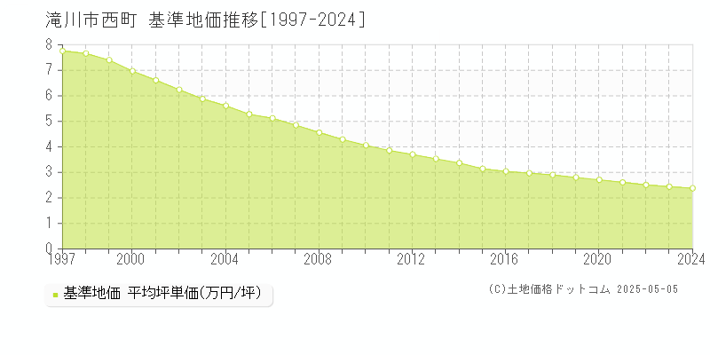 西町(滝川市)の基準地価推移グラフ(坪単価)[1997-2024年]