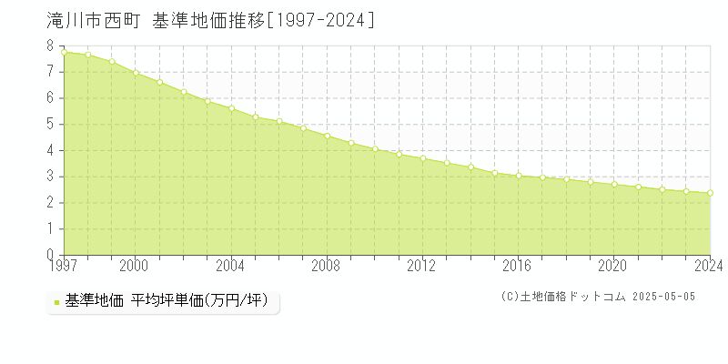 滝川市西町の基準地価推移グラフ 