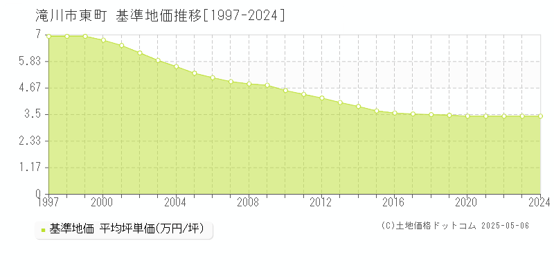 滝川市東町の基準地価推移グラフ 