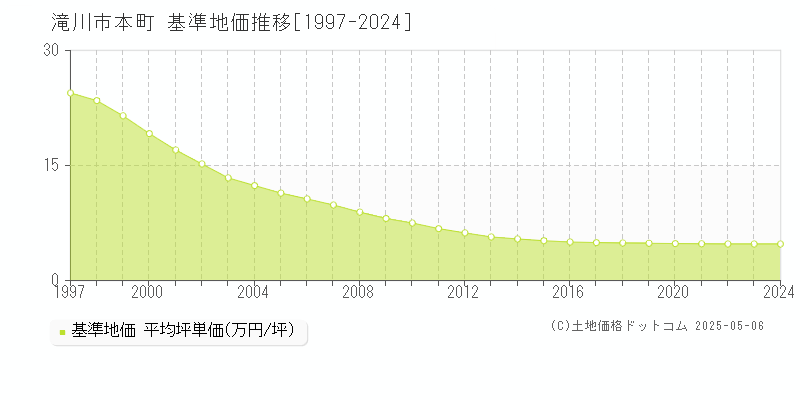 本町(滝川市)の基準地価推移グラフ(坪単価)[1997-2024年]