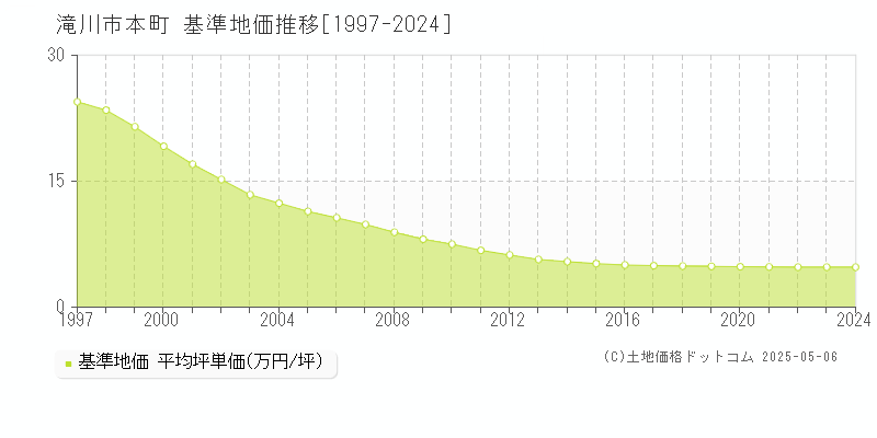 滝川市本町の基準地価推移グラフ 