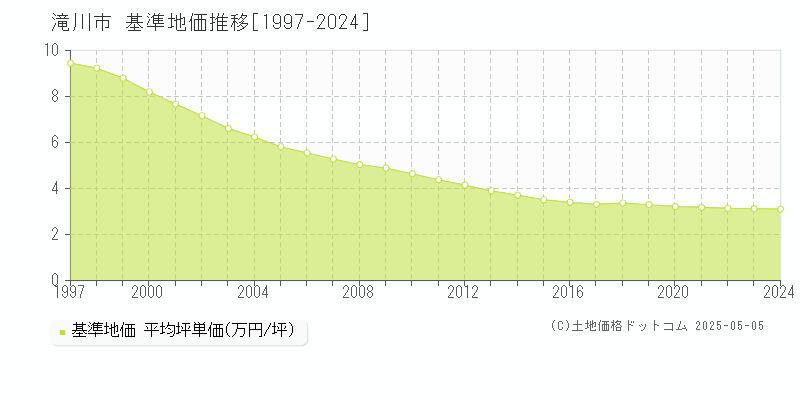 滝川市(北海道)の基準地価推移グラフ(坪単価)[1997-2024年]