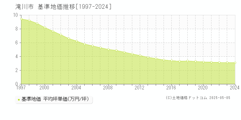 滝川市全域の基準地価推移グラフ 