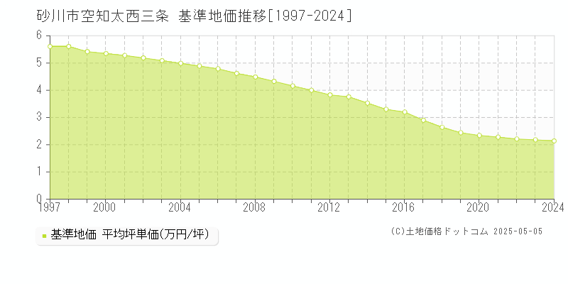 砂川市空知太西三条の基準地価推移グラフ 