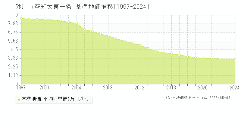 空知太東一条(砂川市)の基準地価推移グラフ(坪単価)[1997-2024年]