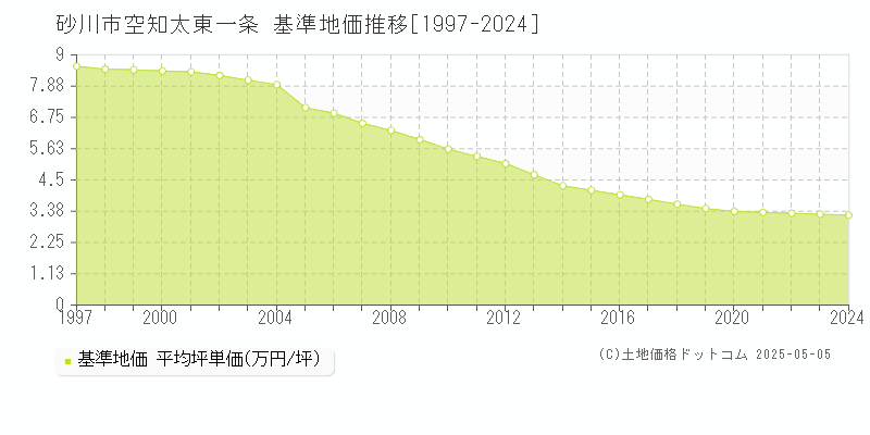 砂川市空知太東一条の基準地価推移グラフ 