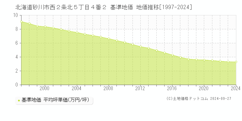 北海道砂川市西２条北５丁目４番２ 基準地価 地価推移[1997-2024]