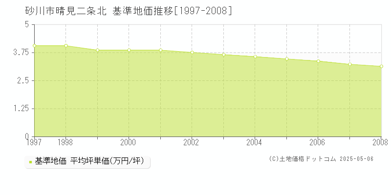 晴見二条北(砂川市)の基準地価推移グラフ(坪単価)[1997-2008年]