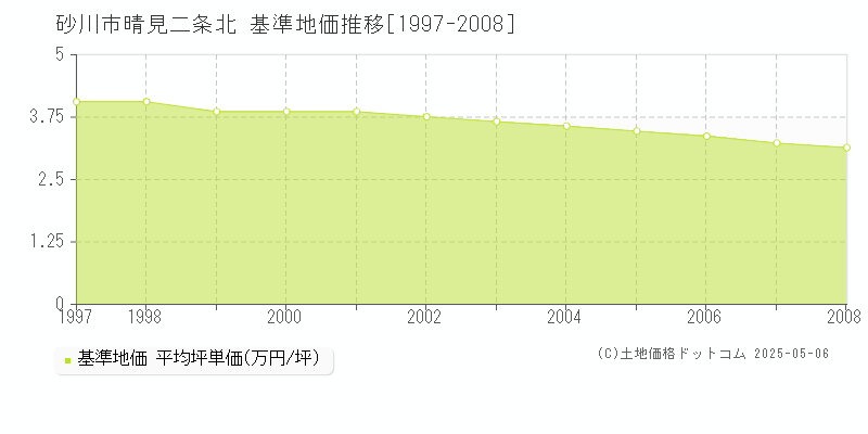 砂川市晴見二条北の基準地価推移グラフ 