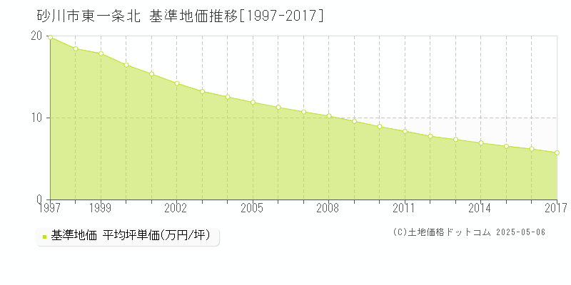 東一条北(砂川市)の基準地価推移グラフ(坪単価)[1997-2017年]