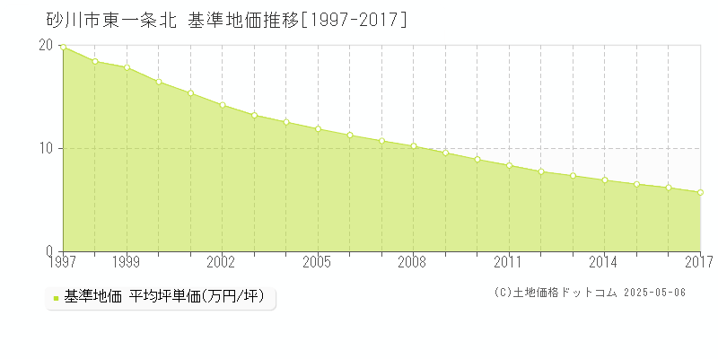 砂川市東一条北の基準地価推移グラフ 