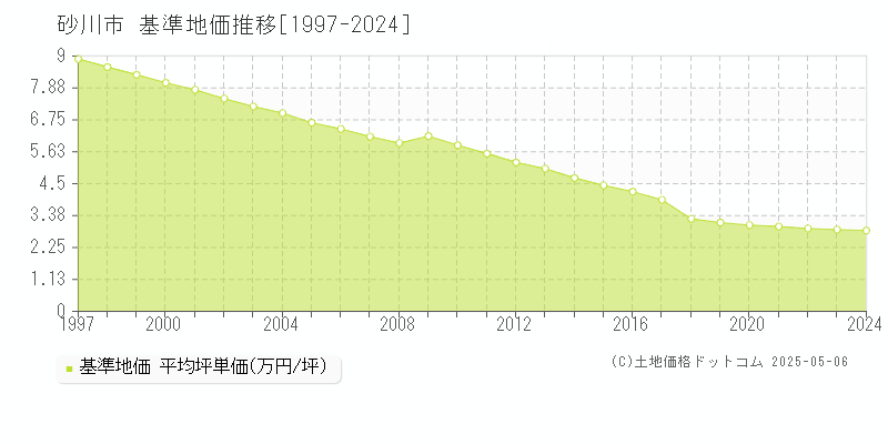 砂川市(北海道)の基準地価推移グラフ(坪単価)[1997-2024年]