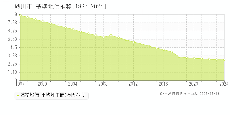 砂川市の基準地価推移グラフ 