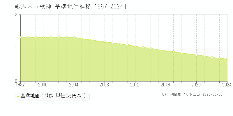 歌神(歌志内市)の基準地価推移グラフ(坪単価)[1997-2024年]