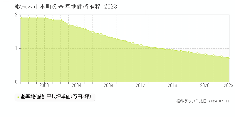 歌志内市本町の基準地価推移グラフ 