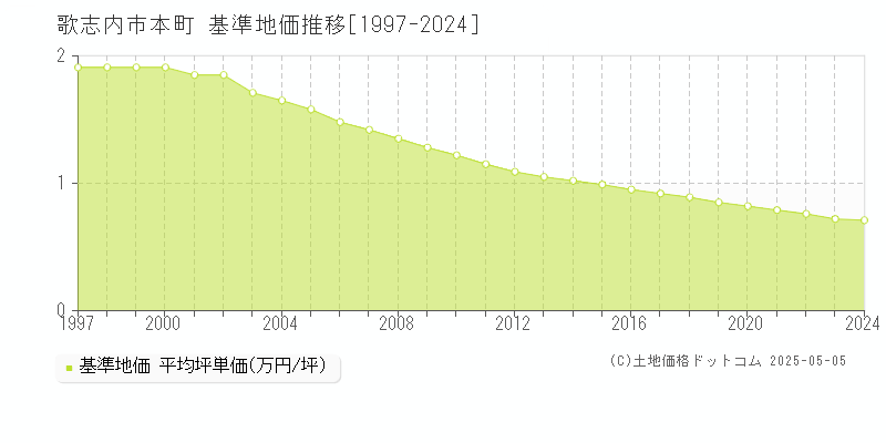 本町(歌志内市)の基準地価推移グラフ(坪単価)[1997-2024年]
