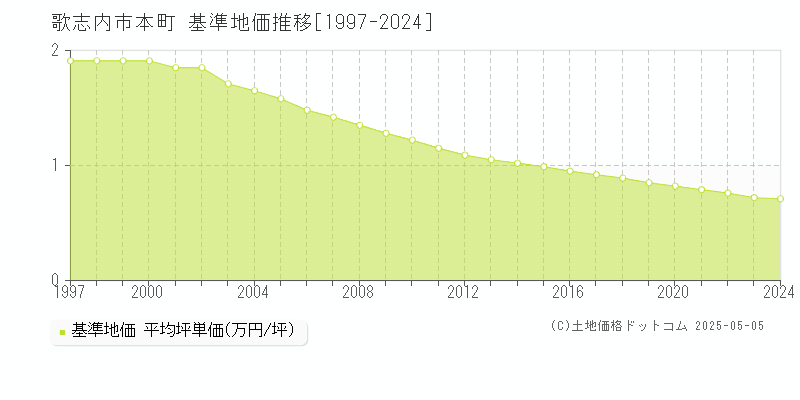 歌志内市本町の基準地価推移グラフ 